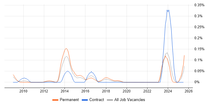Job vacancy trend for Web SSO in the West Midlands