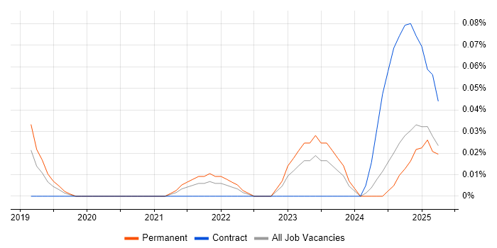 Job vacancy trend for WebAssembly in the West Midlands