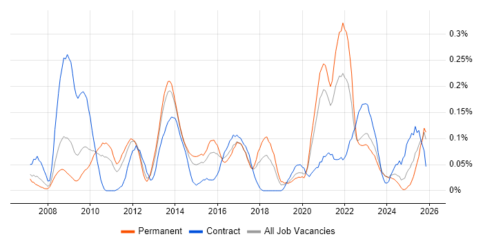 WebEx job vacancy trend in the West Midlands