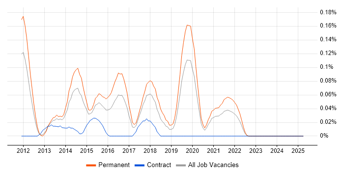 Job vacancy trend for WebGL in the West Midlands Job vacancy trend for WebGL in the West Midlands