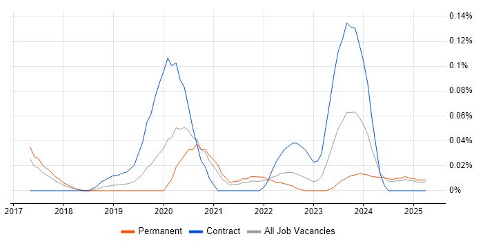 Job vacancy trend for Webhook in the West Midlands Job vacancy trend for Webhook in the West Midlands