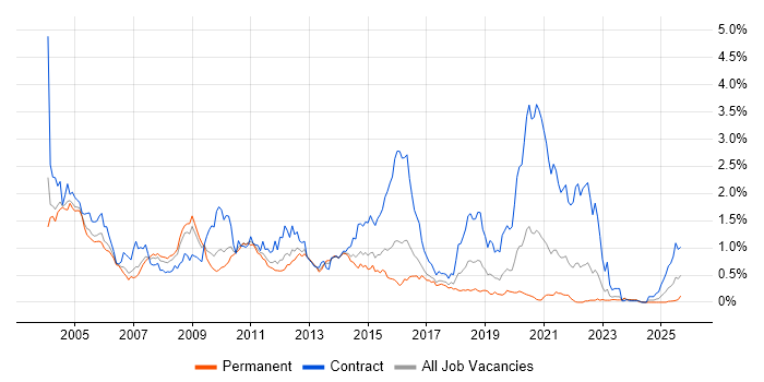WebLogic job vacancy trend in the West Midlands WebLogic job vacancy trend in the West Midlands