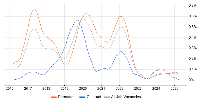 Job vacancy trend for webpack in the West Midlands Job vacancy trend for webpack in the West Midlands
