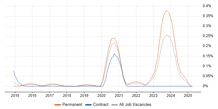 Job vacancy trend for WebRTC in the West Midlands Job vacancy trend for WebRTC in the West Midlands