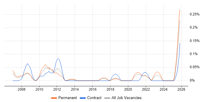 Website Manager job vacancy trend in the West Midlands