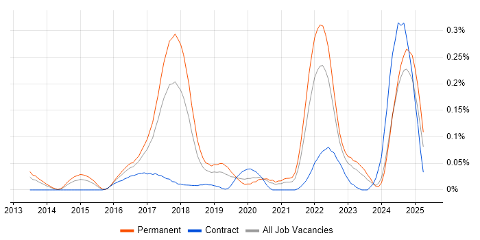 Job vacancy trend for WebSockets in the West Midlands Job vacancy trend for WebSockets in the West Midlands