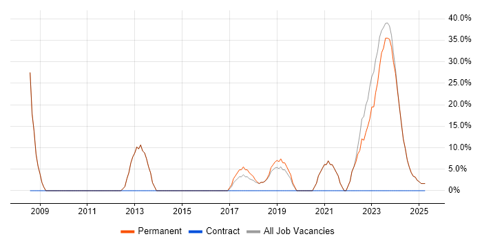 Job vacancy trend for Active Directory in Wednesbury