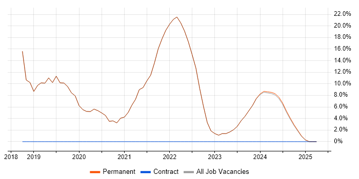 Job vacancy trend for Agile in Wednesbury Job vacancy trend for Agile in Wednesbury