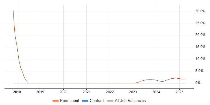 Job vacancy trend for Android Developer in Wednesbury