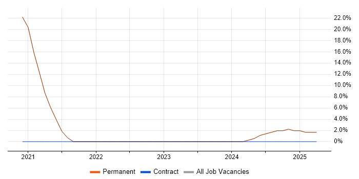 Job vacancy trend for API Development in Wednesbury