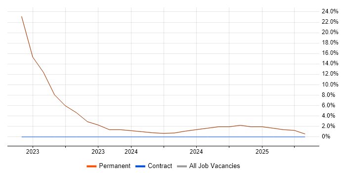 Job vacancy trend for Apple iOS in Wednesbury Job vacancy trend for Apple iOS in Wednesbury