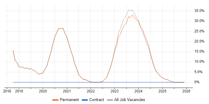 AWS job vacancy trend in Wednesbury