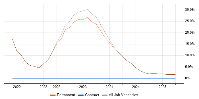 Job vacancy trend for Azure in Wednesbury