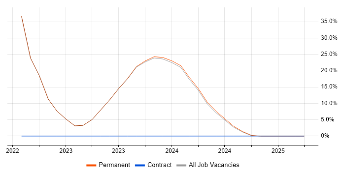 Job vacancy trend for B2B in Wednesbury