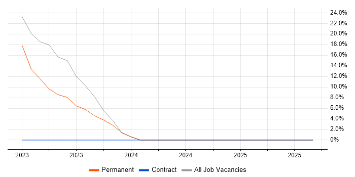 CAD job vacancy trend in Wednesbury