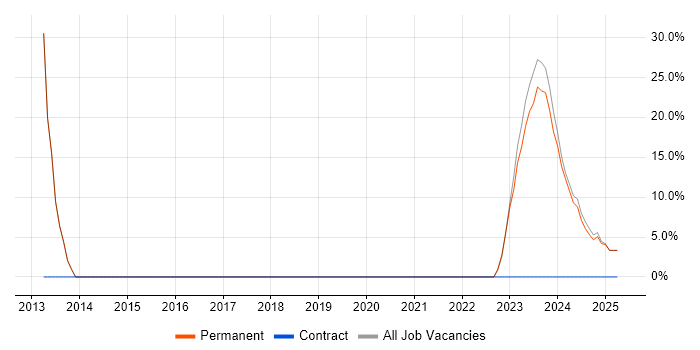 Job vacancy trend for Cisco in Wednesbury Job vacancy trend for Cisco in Wednesbury
