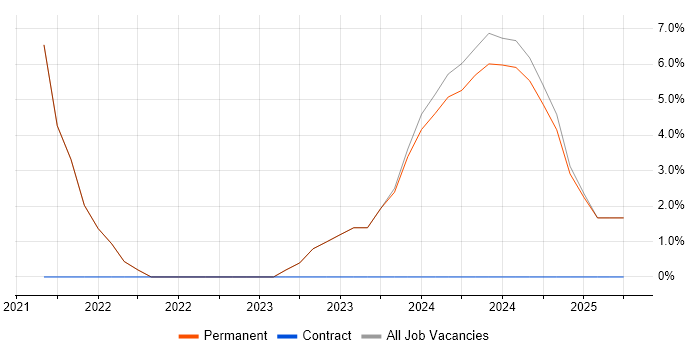 Job vacancy trend for Computer Science in Wednesbury Job vacancy trend for Computer Science in Wednesbury