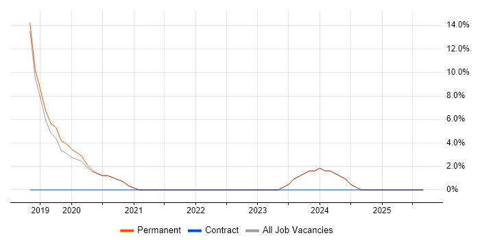 Continuous Improvement job vacancy trend in Wednesbury