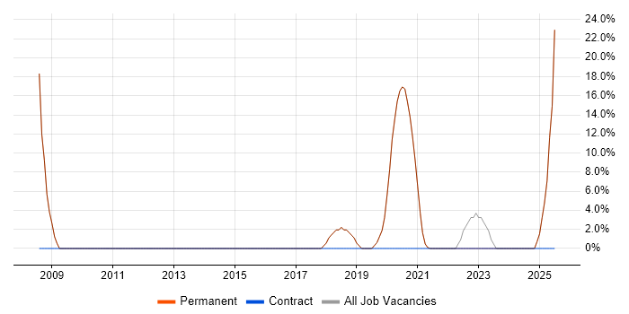 Job vacancy trend for CRM in Wednesbury Job vacancy trend for CRM in Wednesbury