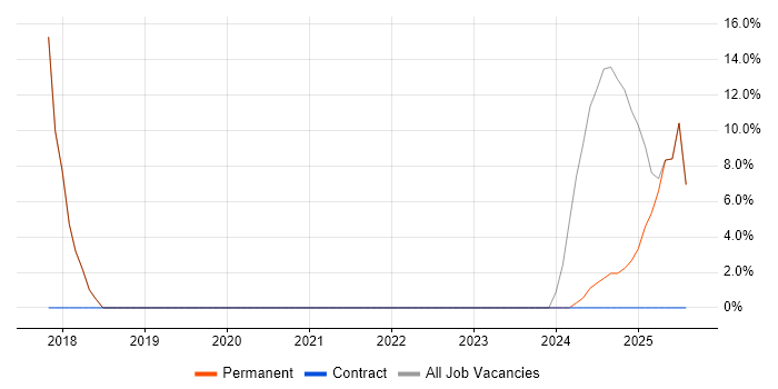Job vacancy trend for Cybersecurity in Wednesbury Job vacancy trend for Cybersecurity in Wednesbury