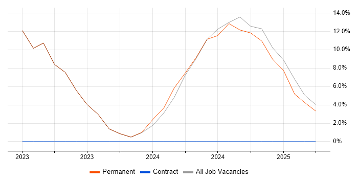 Job vacancy trend for Data Protection in Wednesbury Job vacancy trend for Data Protection in Wednesbury