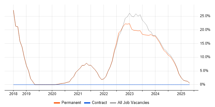 Job vacancy trend for Degree in Wednesbury Job vacancy trend for Degree in Wednesbury