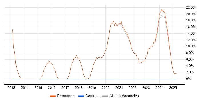Job vacancy trend for Developer in Wednesbury Job vacancy trend for Developer in Wednesbury