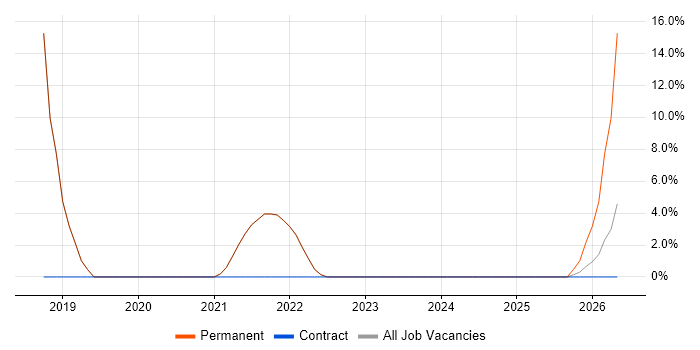 Development Manager job vacancy trend in Wednesbury