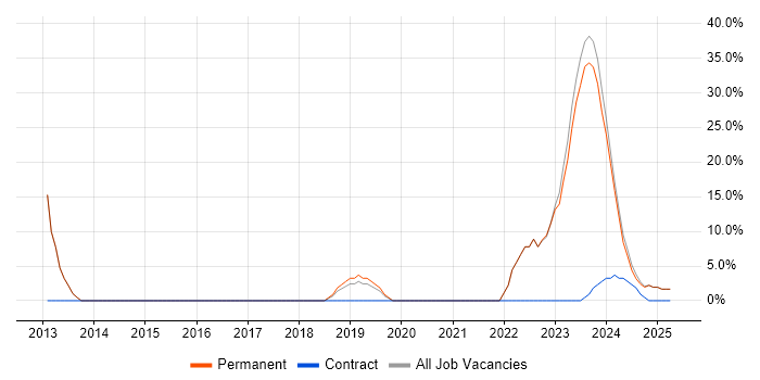 Job vacancy trend for DHCP in Wednesbury Job vacancy trend for DHCP in Wednesbury