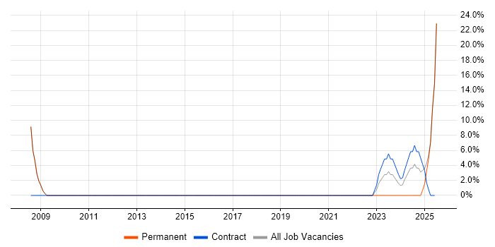 Job vacancy trend for Disaster Recovery in Wednesbury Job vacancy trend for Disaster Recovery in Wednesbury