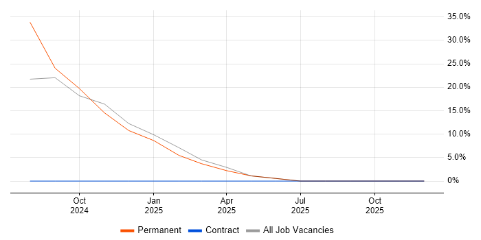 e-Learning job vacancy trend in Wednesbury