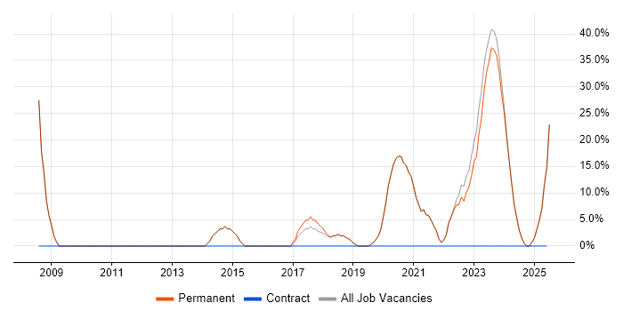 Job vacancy trend for ERP in Wednesbury Job vacancy trend for ERP in Wednesbury