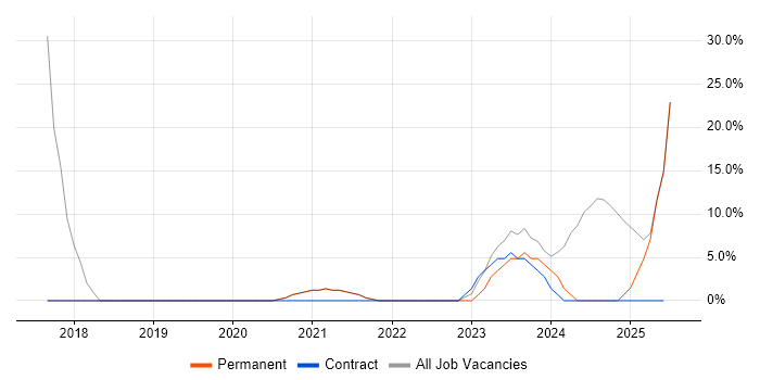 Job vacancy trend for Firewall in Wednesbury Job vacancy trend for Firewall in Wednesbury