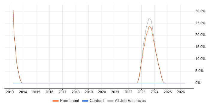HP job vacancy trend in Wednesbury