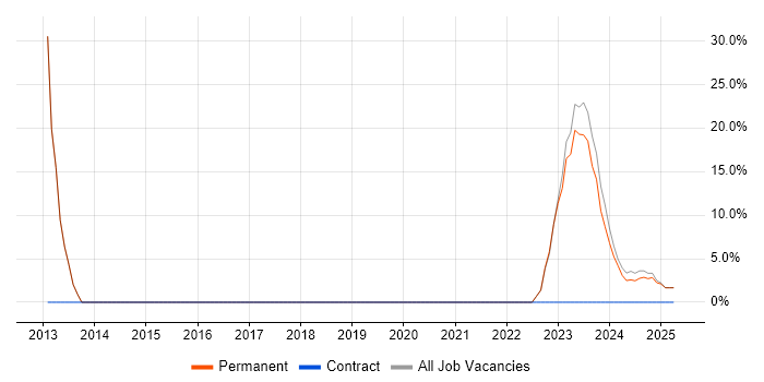 Job vacancy trend for Internet in Wednesbury Job vacancy trend for Internet in Wednesbury