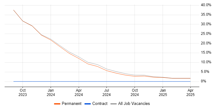 Job vacancy trend for IT Engineer in Wednesbury Job vacancy trend for IT Engineer in Wednesbury