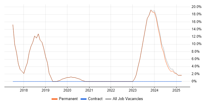 Job vacancy trend for IT Support in Wednesbury Job vacancy trend for IT Support in Wednesbury