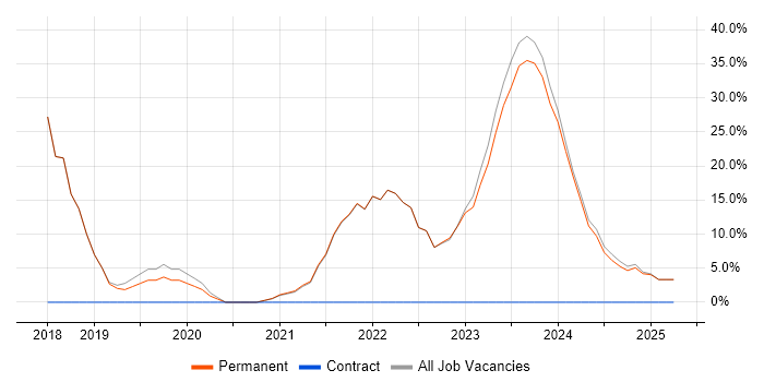 Job vacancy trend for ITIL in Wednesbury