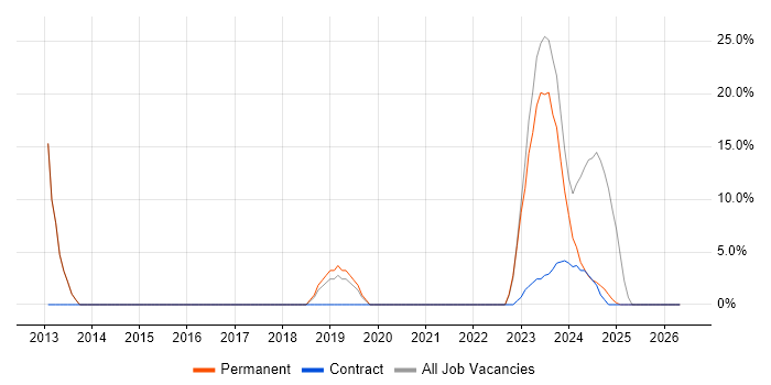 LAN job vacancy trend in Wednesbury