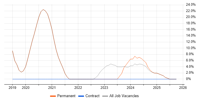Lead job vacancy trend in Wednesbury