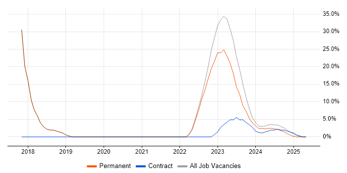 Job vacancy trend for Manufacturing in Wednesbury