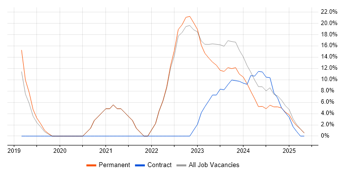 Job vacancy trend for Microsoft 365 in Wednesbury Job vacancy trend for Microsoft 365 in Wednesbury