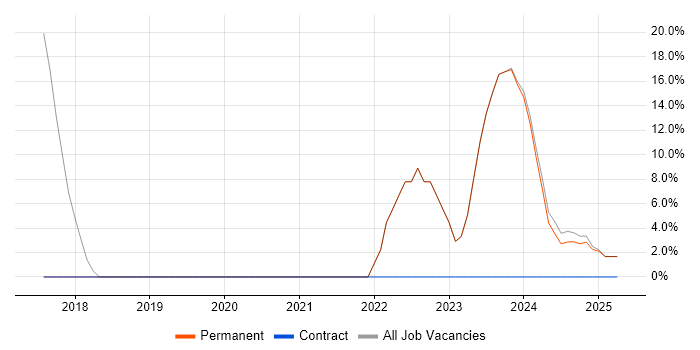 Job vacancy trend for Microsoft Certification in Wednesbury Job vacancy trend for Microsoft Certification in Wednesbury