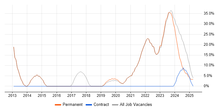 Job vacancy trend for Microsoft in Wednesbury