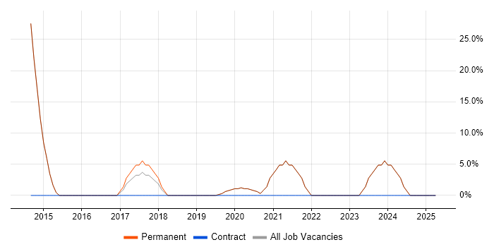 Job vacancy trend for Microsoft Excel in Wednesbury