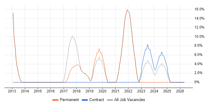 Microsoft Office job vacancy trend in Wednesbury