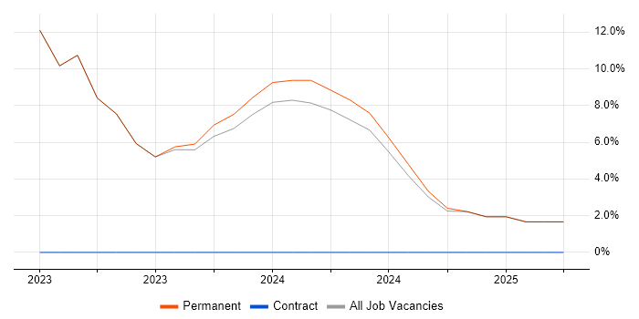 Job vacancy trend for Node.js in Wednesbury