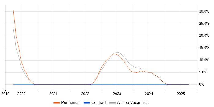 Job vacancy trend for Power BI in Wednesbury