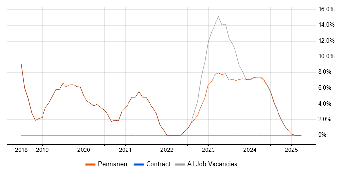 Job vacancy trend for Project Management in Wednesbury Job vacancy trend for Project Management in Wednesbury
