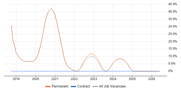 Python job vacancy trend in Wednesbury